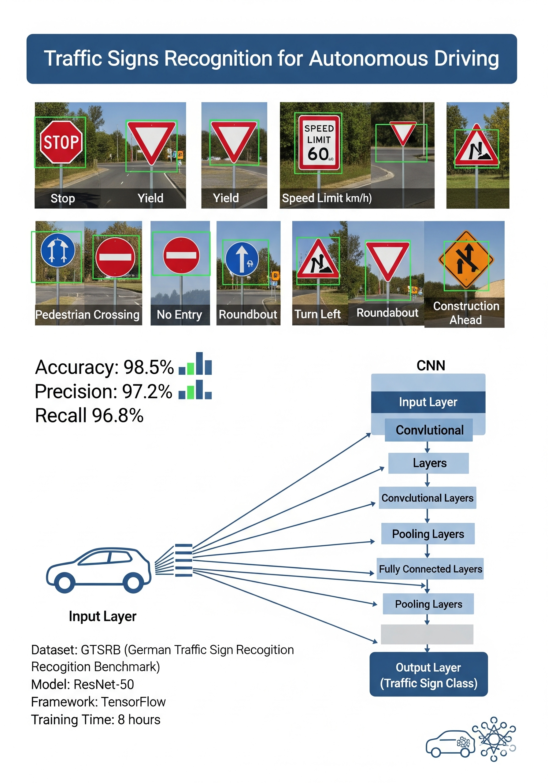 Traffic Sign Recognition